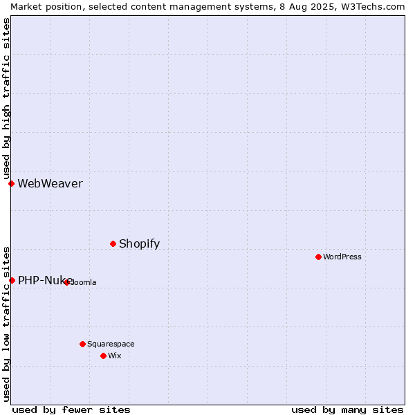 Market position of Shopify vs. PHP-Nuke vs. WebWeaver