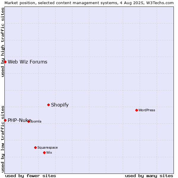 Market position of Shopify vs. PHP-Nuke vs. Web Wiz Forums