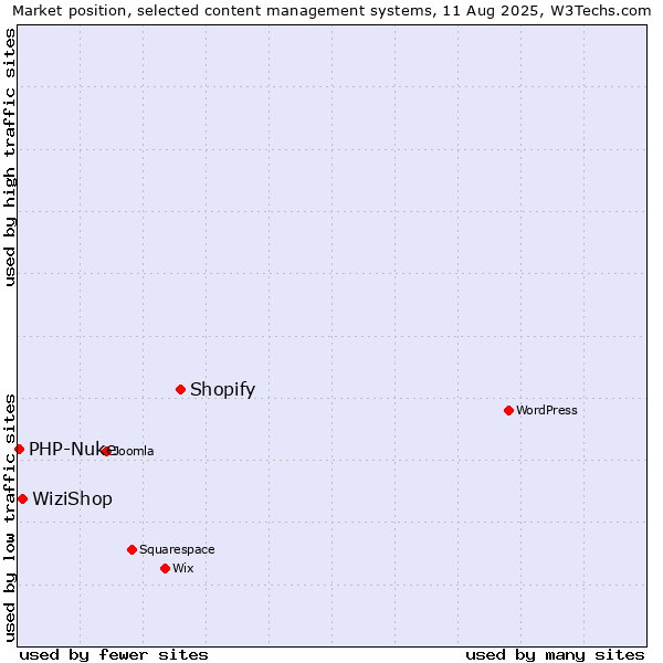 Market position of Shopify vs. WiziShop vs. PHP-Nuke