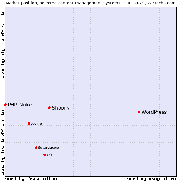 Market position of WordPress vs. Shopify vs. PHP-Nuke