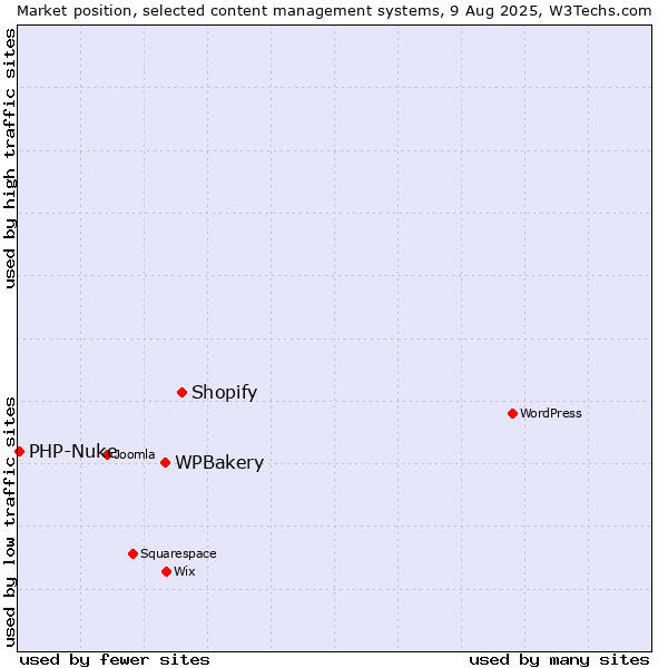 Market position of Shopify vs. WPBakery vs. PHP-Nuke