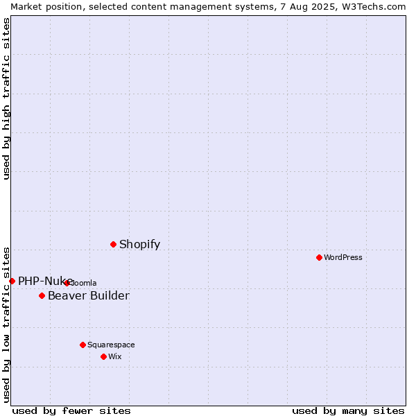 Market position of Shopify vs. Beaver Builder vs. PHP-Nuke