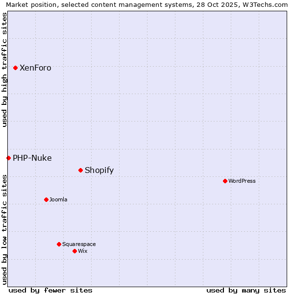 Market position of Shopify vs. XenForo vs. PHP-Nuke