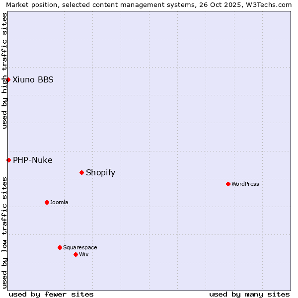 Market position of Shopify vs. PHP-Nuke vs. Xiuno BBS