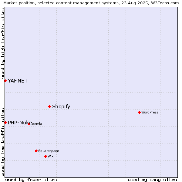Market position of Shopify vs. PHP-Nuke vs. YAF.NET