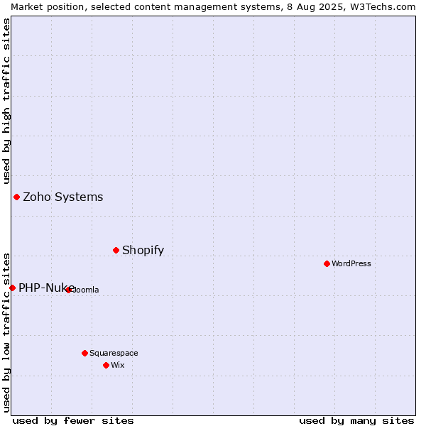 Market position of Shopify vs. Zoho Systems vs. PHP-Nuke