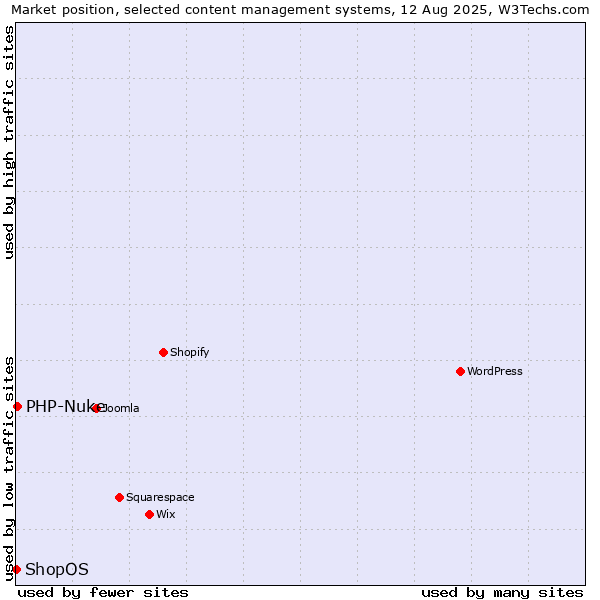 Market position of PHP-Nuke vs. ShopOS