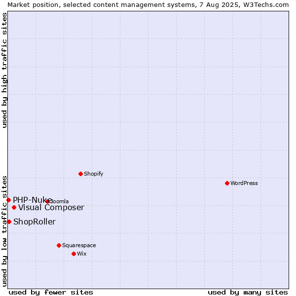 Market position of Visual Composer vs. ShopRoller vs. PHP-Nuke
