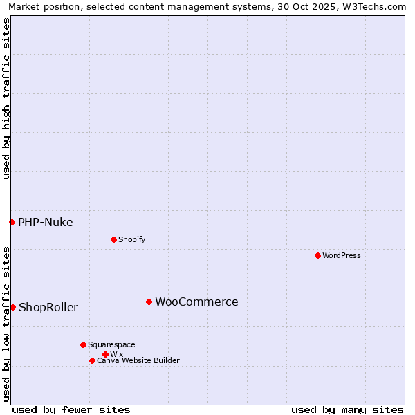 Market position of WooCommerce vs. ShopRoller vs. PHP-Nuke