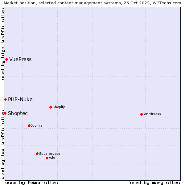 Market position of VuePress vs. PHP-Nuke vs. Shoptec