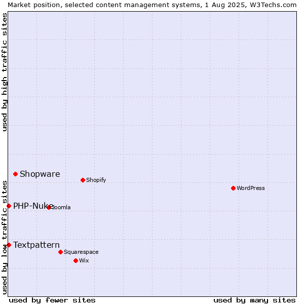 Market position of Shopware vs. Textpattern vs. PHP-Nuke
