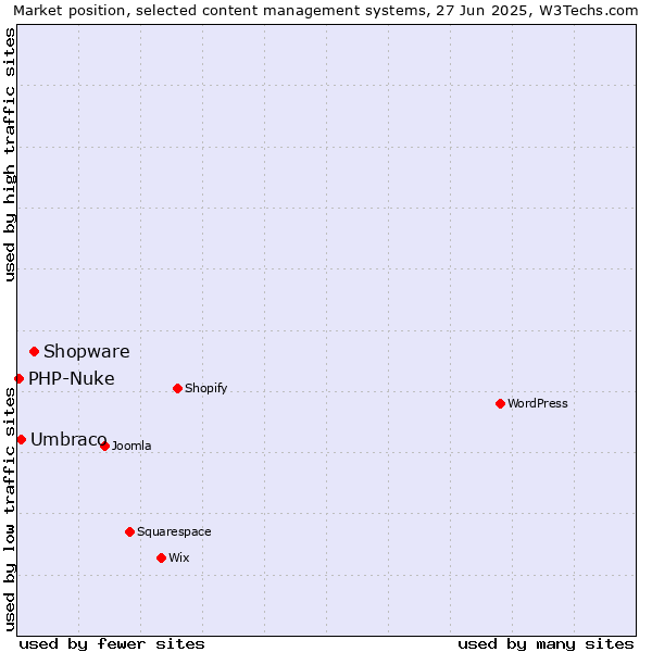 Market position of Shopware vs. Umbraco vs. PHP-Nuke