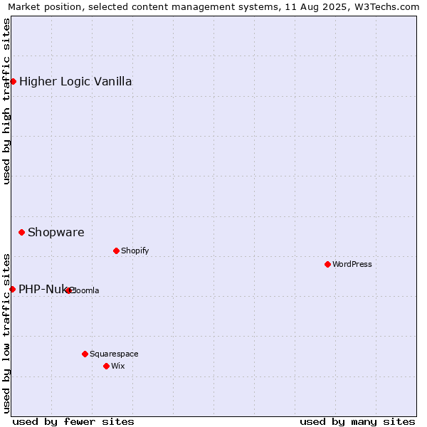 Market position of Shopware vs. Higher Logic Vanilla vs. PHP-Nuke