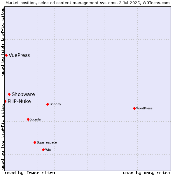 Market position of Shopware vs. VuePress vs. PHP-Nuke
