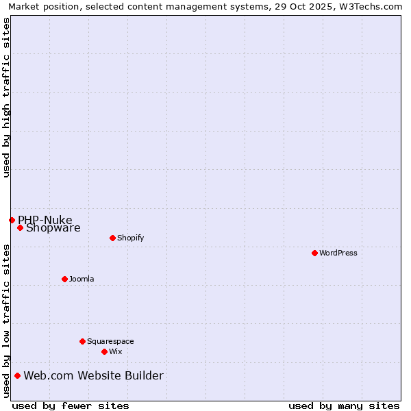 Market position of Shopware vs. Web.com Website Builder vs. PHP-Nuke