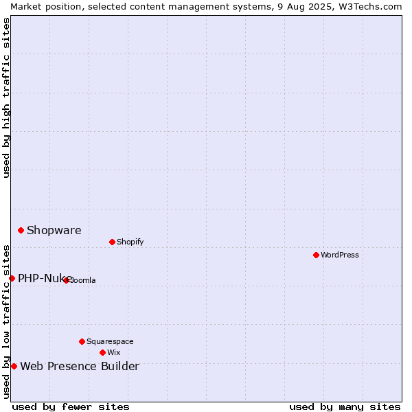 Market position of Shopware vs. Web Presence Builder vs. PHP-Nuke