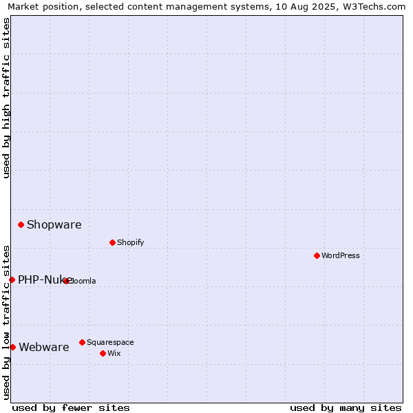 Market position of Shopware vs. Webware vs. PHP-Nuke