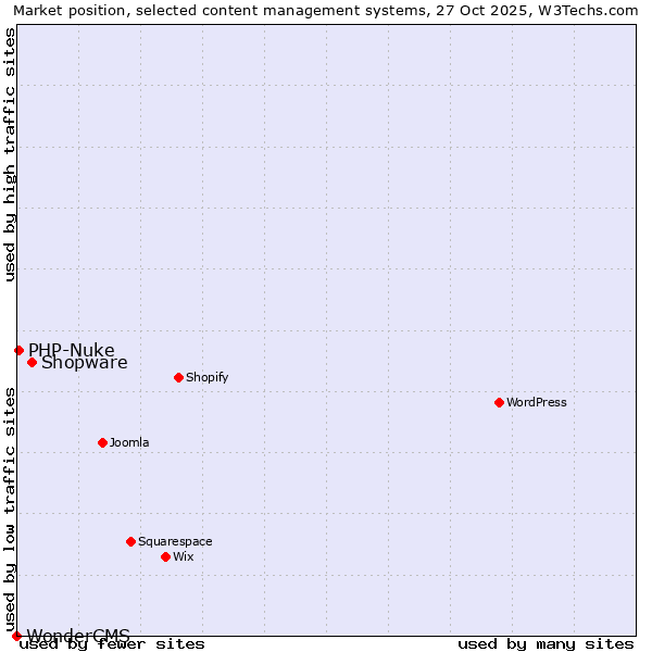 Market position of Shopware vs. PHP-Nuke vs. WonderCMS