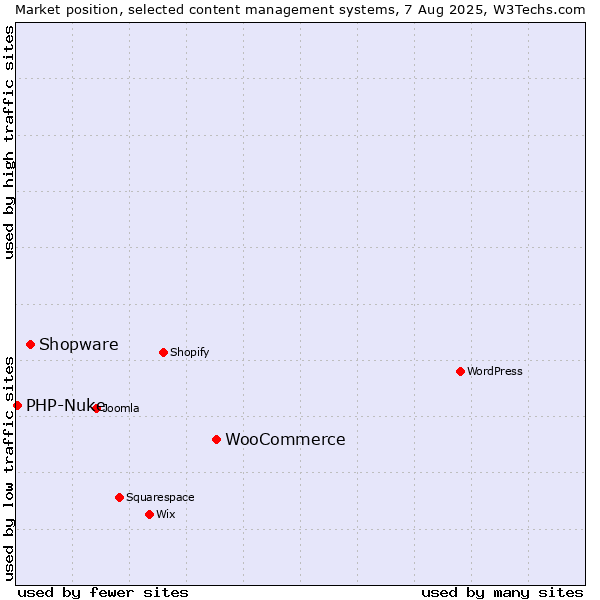 Market position of WooCommerce vs. Shopware vs. PHP-Nuke