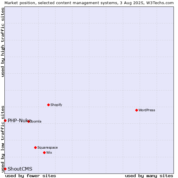 Market position of PHP-Nuke vs. ShoutCMS