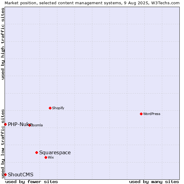 Market position of Squarespace vs. PHP-Nuke vs. ShoutCMS