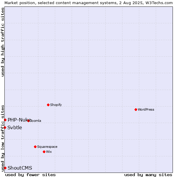 Market position of PHP-Nuke vs. ShoutCMS vs. Svbtle