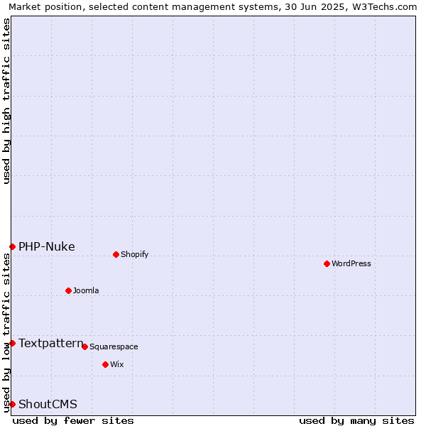 Market position of Textpattern vs. PHP-Nuke vs. ShoutCMS