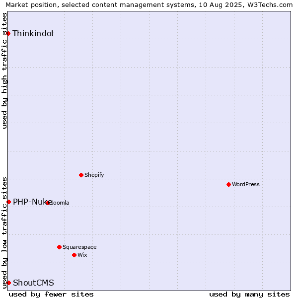Market position of PHP-Nuke vs. ShoutCMS vs. Thinkindot