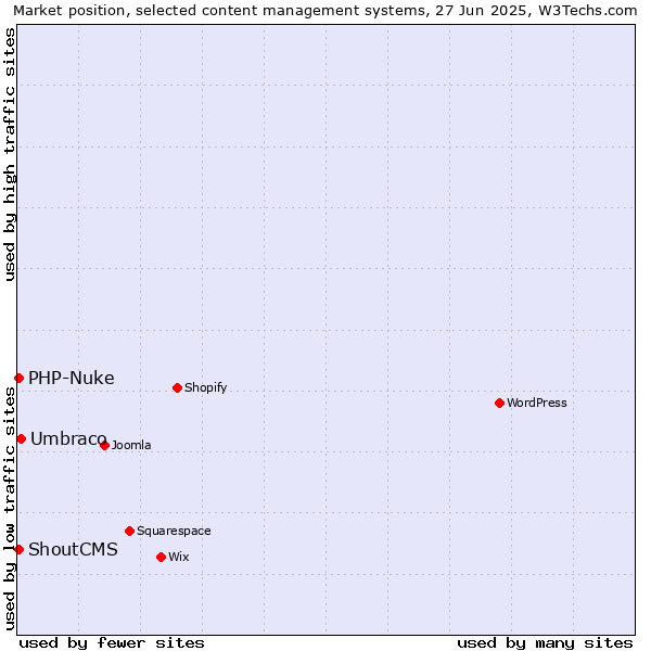 Market position of Umbraco vs. PHP-Nuke vs. ShoutCMS