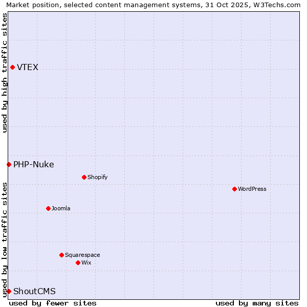 Market position of VTEX vs. PHP-Nuke vs. ShoutCMS