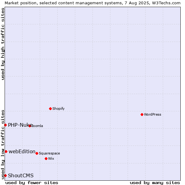 Market position of webEdition vs. PHP-Nuke vs. ShoutCMS