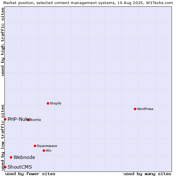 Market position of Webnode vs. PHP-Nuke vs. ShoutCMS