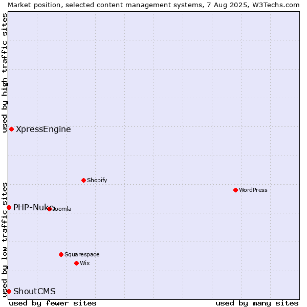 Market position of XpressEngine vs. PHP-Nuke vs. ShoutCMS