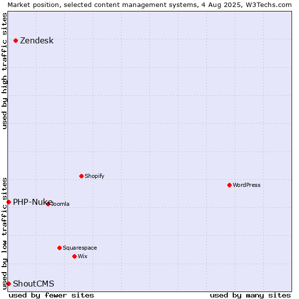 Market position of Zendesk vs. PHP-Nuke vs. ShoutCMS