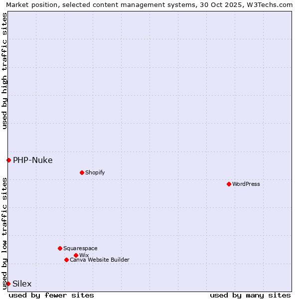 Market position of PHP-Nuke vs. Silex