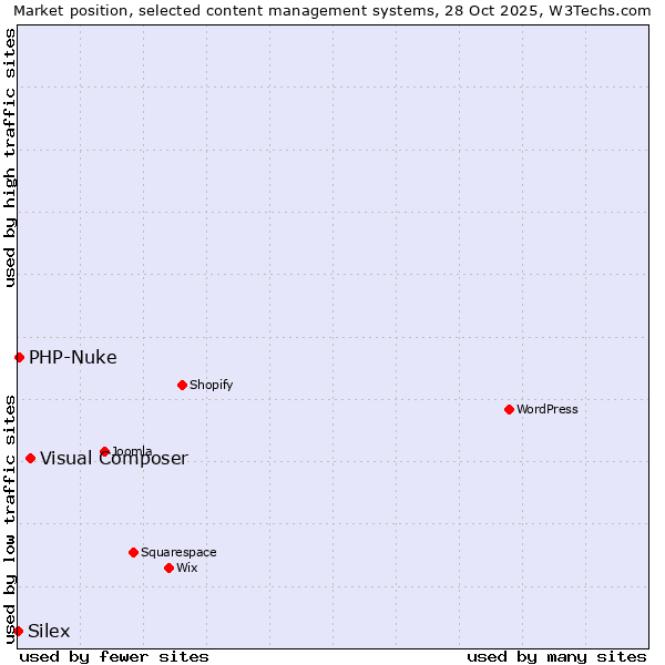 Market position of Visual Composer vs. PHP-Nuke vs. Silex