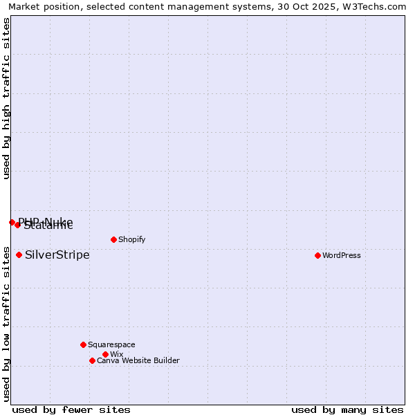 Market position of SilverStripe vs. Statamic vs. PHP-Nuke