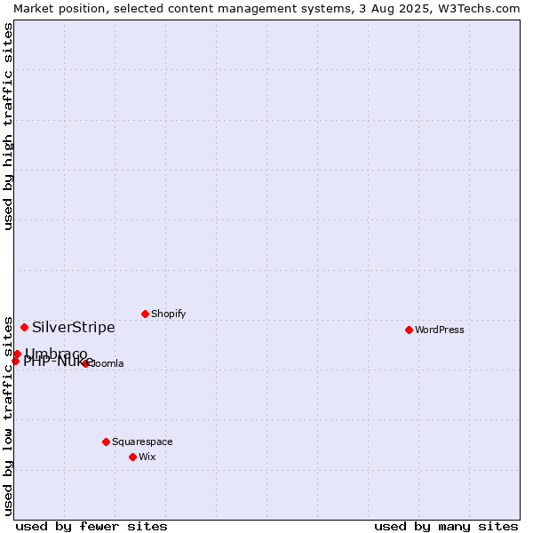 Market position of SilverStripe vs. Umbraco vs. PHP-Nuke