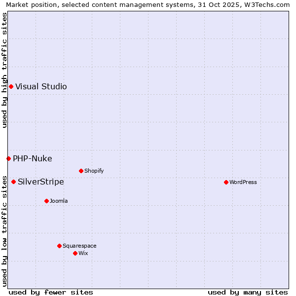 Market position of SilverStripe vs. Visual Studio vs. PHP-Nuke