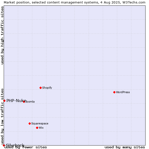 Market position of PHP-Nuke vs. Silvrback