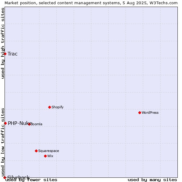 Market position of PHP-Nuke vs. Trac vs. Silvrback