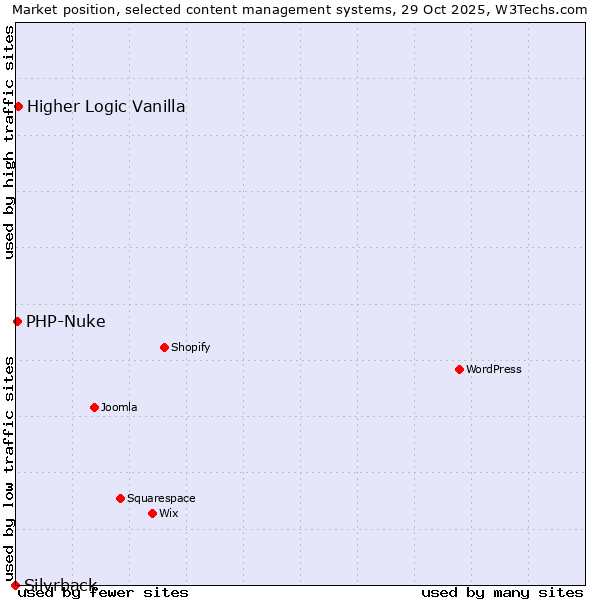 Market position of Higher Logic Vanilla vs. PHP-Nuke vs. Silvrback
