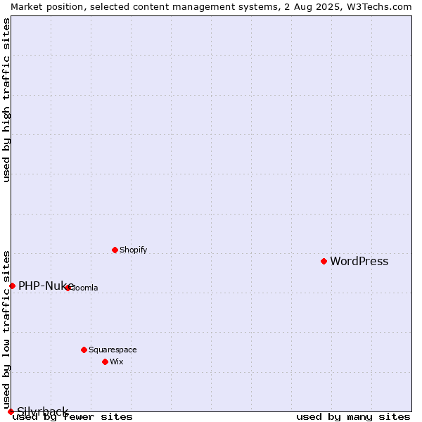 Market position of WordPress vs. PHP-Nuke vs. Silvrback