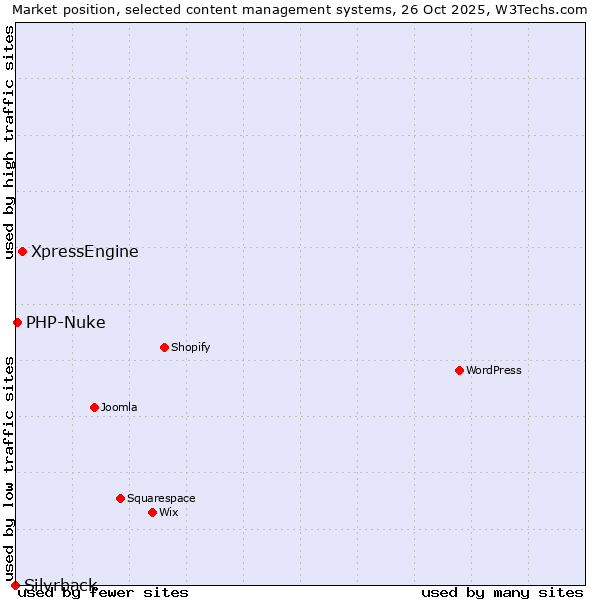 Market position of XpressEngine vs. PHP-Nuke vs. Silvrback