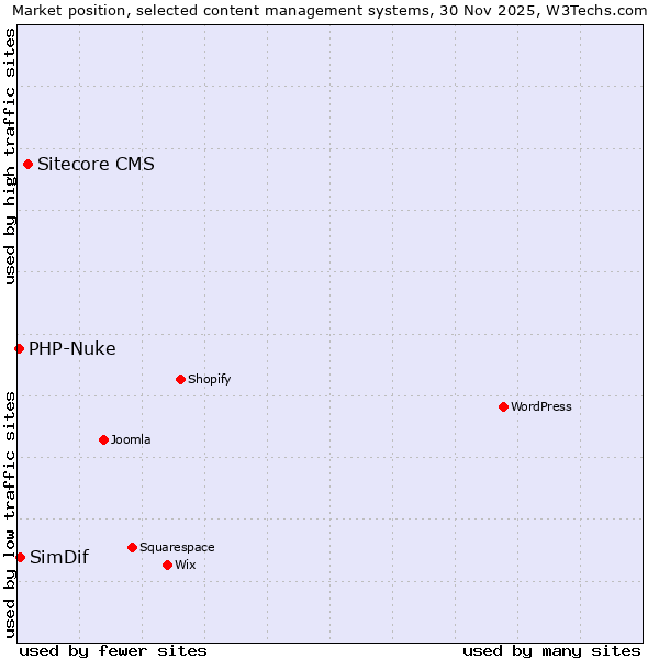 Market position of Sitecore CMS vs. SimDif vs. PHP-Nuke