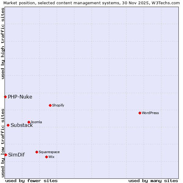 Market position of Substack vs. SimDif vs. PHP-Nuke