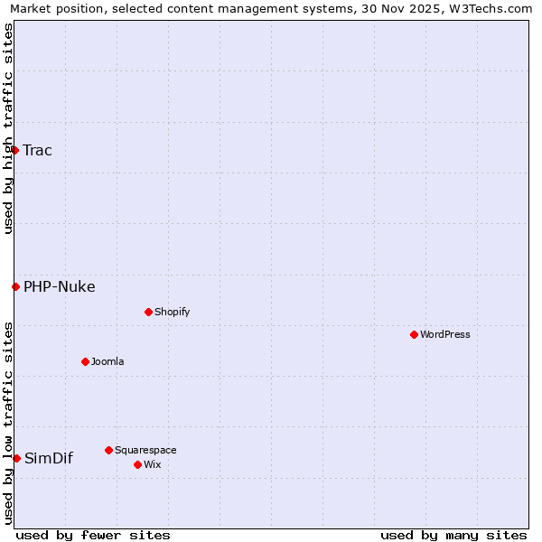 Market position of SimDif vs. PHP-Nuke vs. Trac
