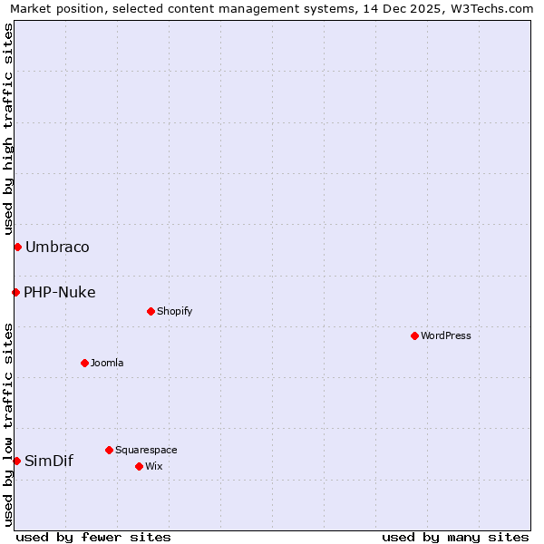 Market position of Umbraco vs. SimDif vs. PHP-Nuke