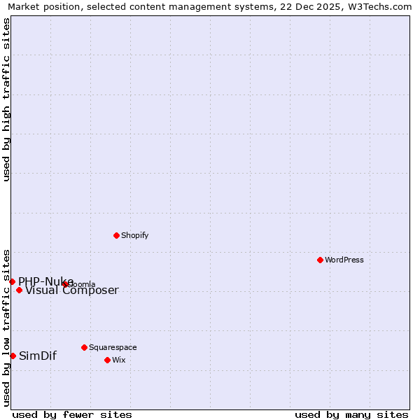Market position of Visual Composer vs. SimDif vs. PHP-Nuke