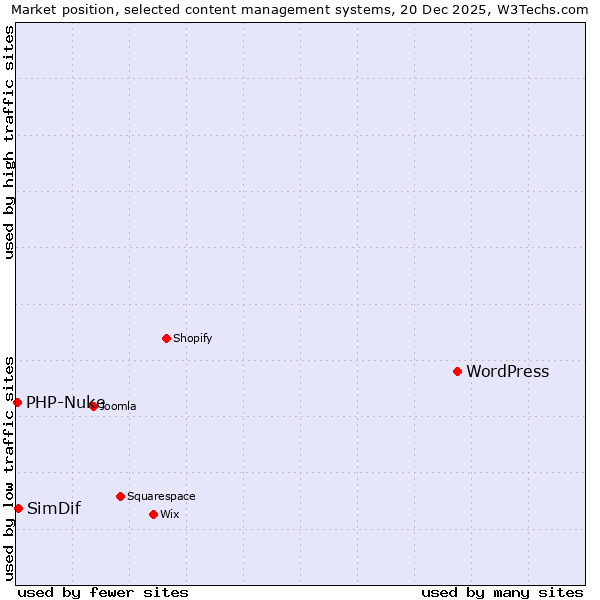 Market position of WordPress vs. SimDif vs. PHP-Nuke